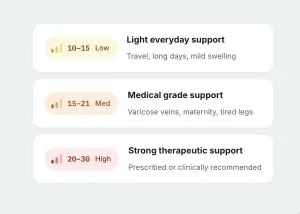 Three compression levels: 10-15 mmHg light everyday support, 15-21 mmHg medical grade support, 20-30 mmHg strong therapeutic support