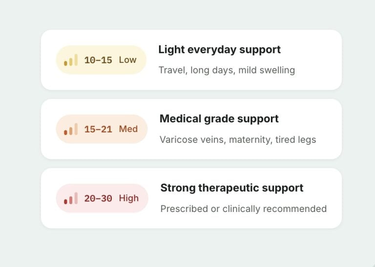 Three compression levels: 10-15 mmHg light everyday support, 15-21 mmHg medical grade support, 20-30 mmHg strong therapeutic support